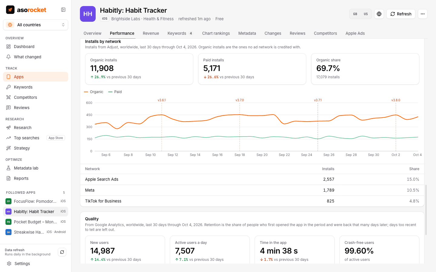 Installs by network on the Performance tab: organic and paid installs for 30 days, organic share, both by day with releases marked, and the top networks