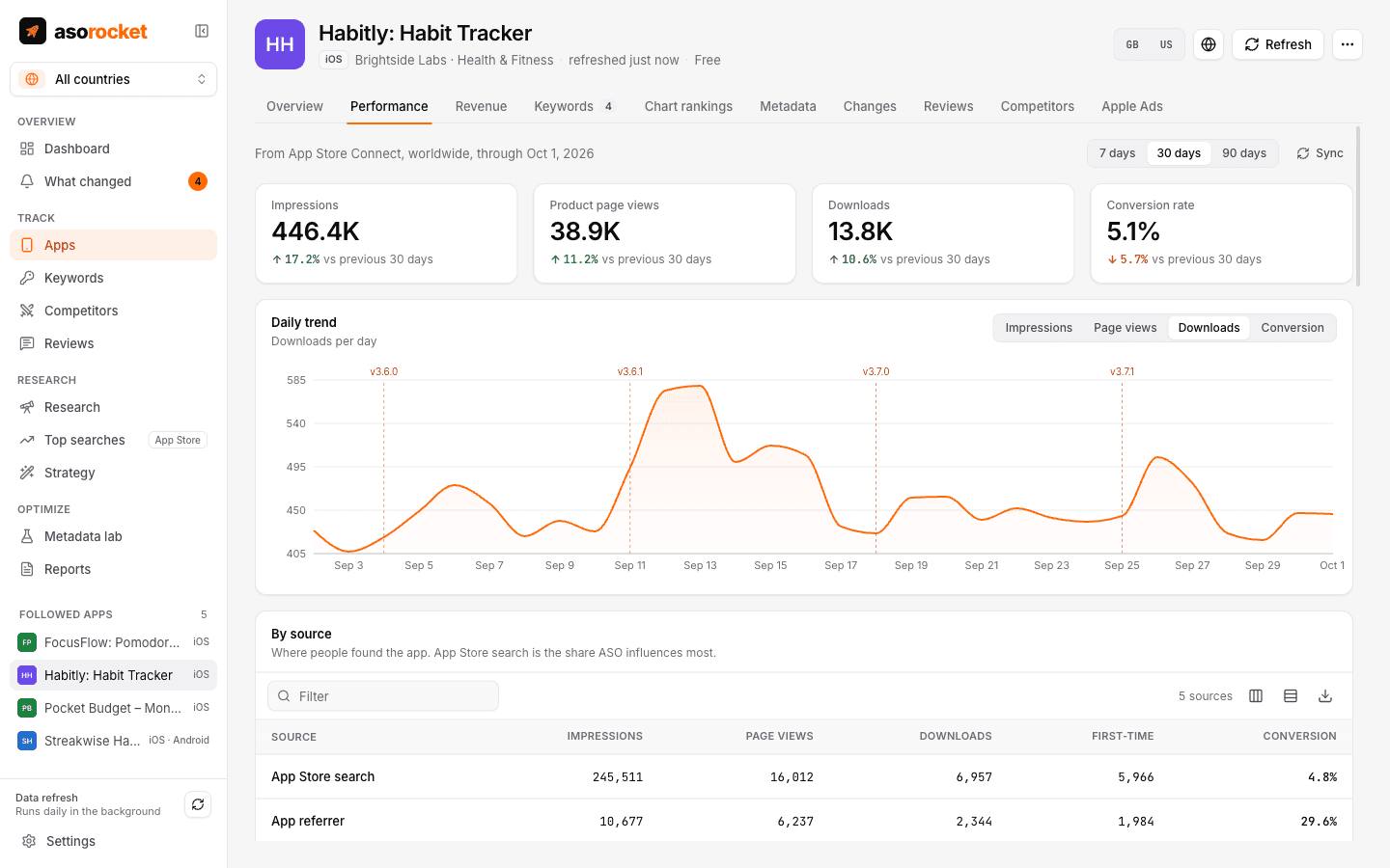 Performance tab with impressions, product page views, downloads and conversion rate over time