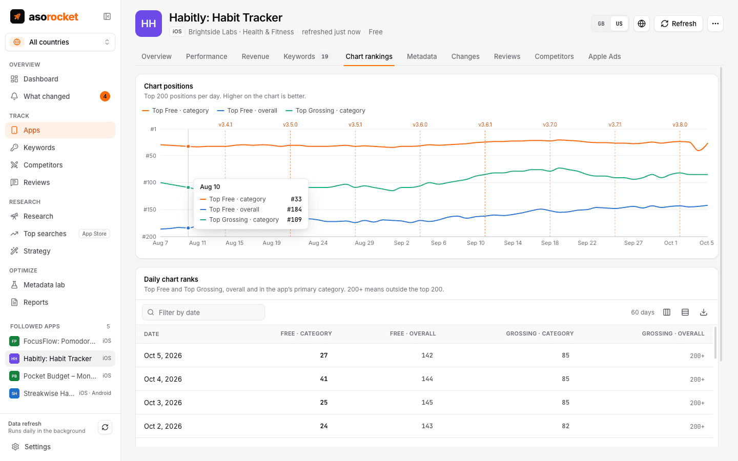 Chart rankings over time in Top Free and the app’s category