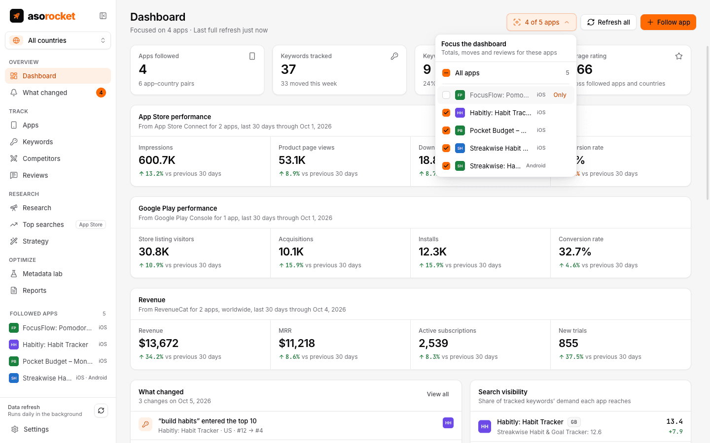 The dashboard focused on three of four followed apps, with the app checklist open