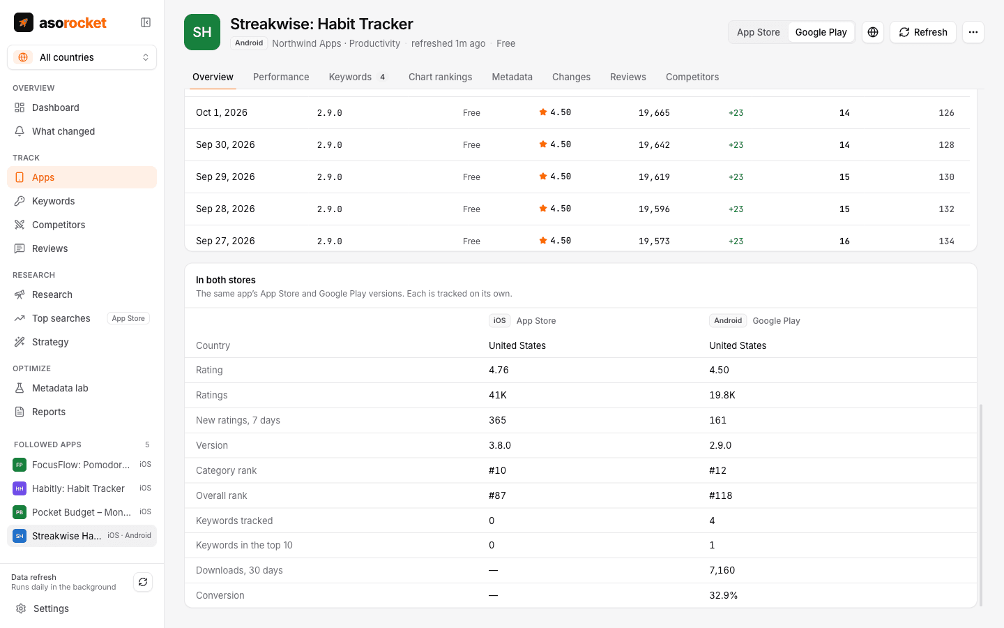 In both stores: an app’s App Store and Google Play versions compared by rating, ratings, version, chart ranks and keywords in the top 10