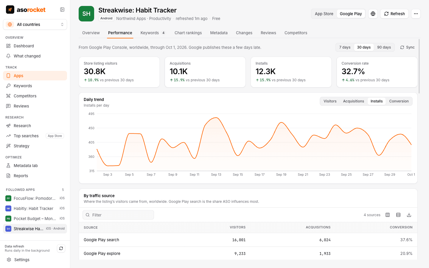Performance tab of a Google Play app with store listing visitors, acquisitions, conversion and installs by day, and a breakdown by traffic source