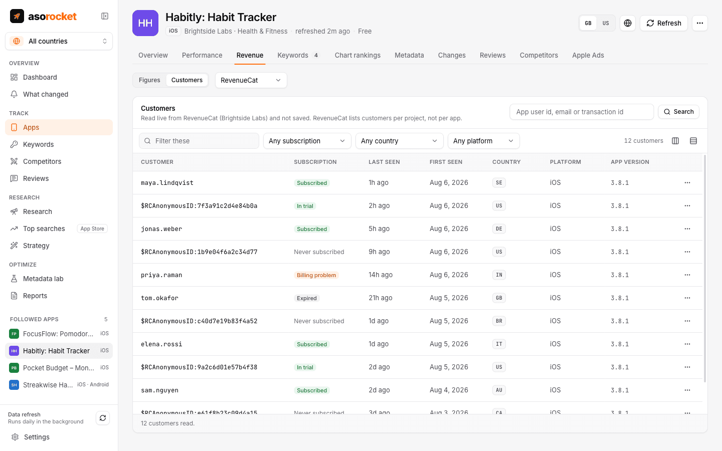 RevenueCat customers with subscription status, last seen, country and platform, and filters for subscription, country and platform