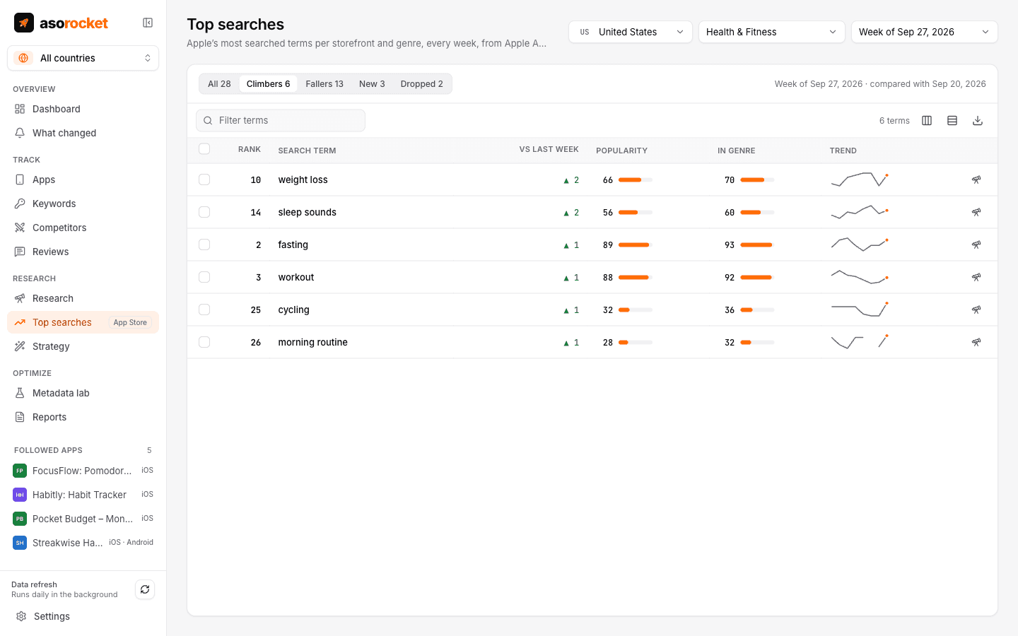 Weekly climbers among Apple’s top search terms