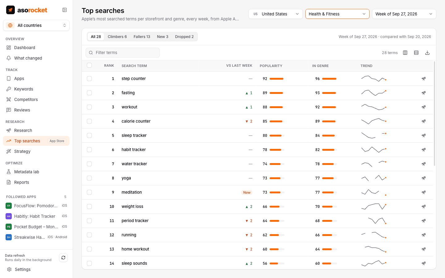 Top searches for the United States in Health & Fitness with rank, change, popularity and trend