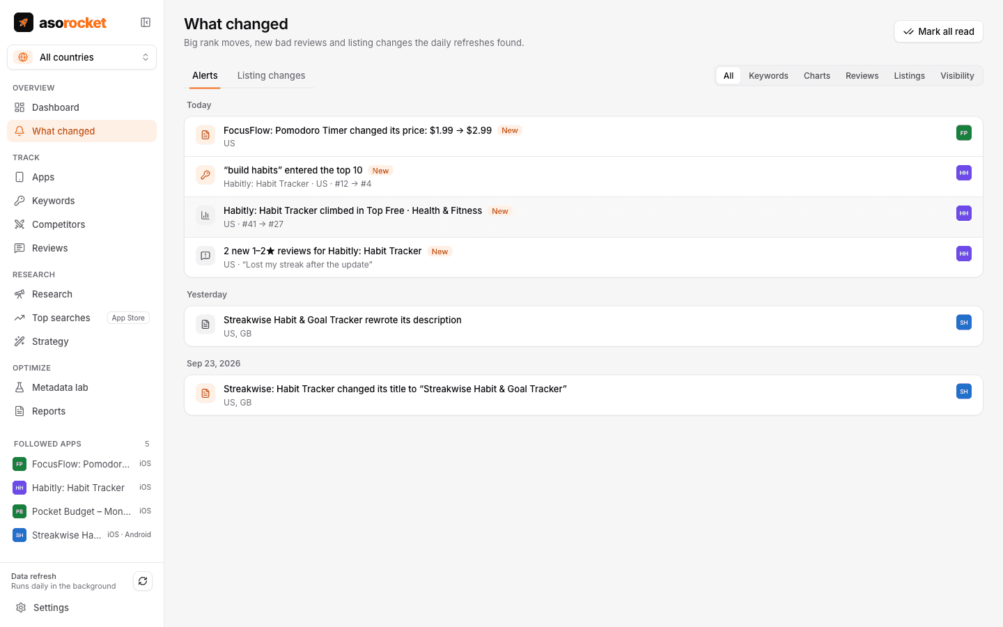 What changed: a competitor’s price change, a keyword entering the top 10, a chart climb and new low-star reviews
